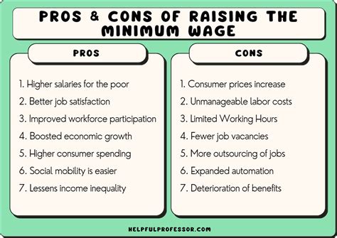 Pros and Cons of the Minimum Raise .